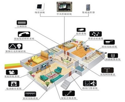 無線智能家居產品成行業“新寵”，智能設備開啟智慧生活新篇章