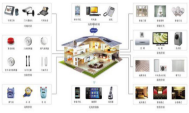 智能家居 以智能設備為核心，重塑未來生活
